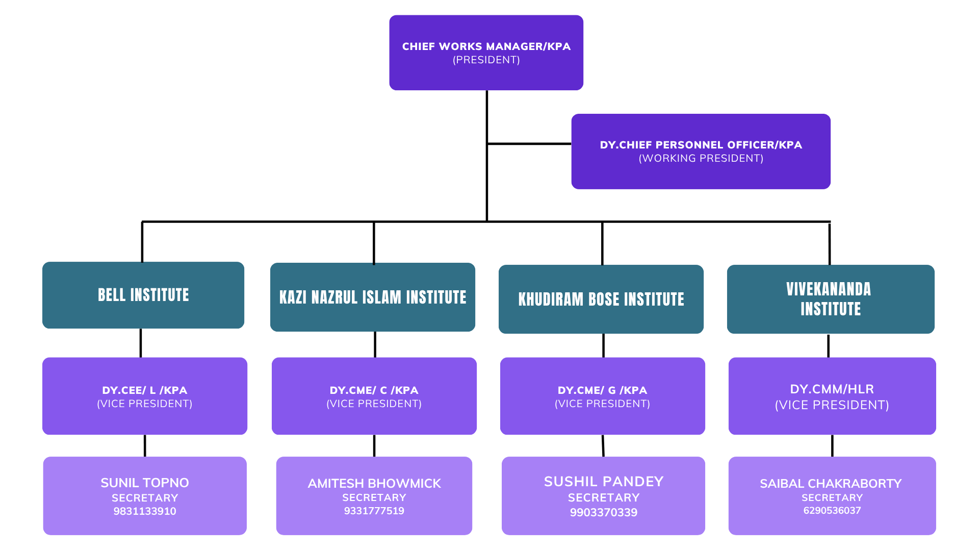 Institutes Organization Chart - Kanchrapara Workshop Eastern Railway